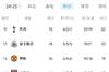 患难与共？南区仨兄弟：曼联2轮0分，热刺3轮1分，纽卡4轮2分