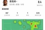 恩昆库本场4射2正进1球+1错失良机 1助攻+2关键传球 获评8.4分