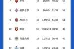 拉跨！意甲积分榜：尤文输球距前四1分，帕尔马喜提3分升第15